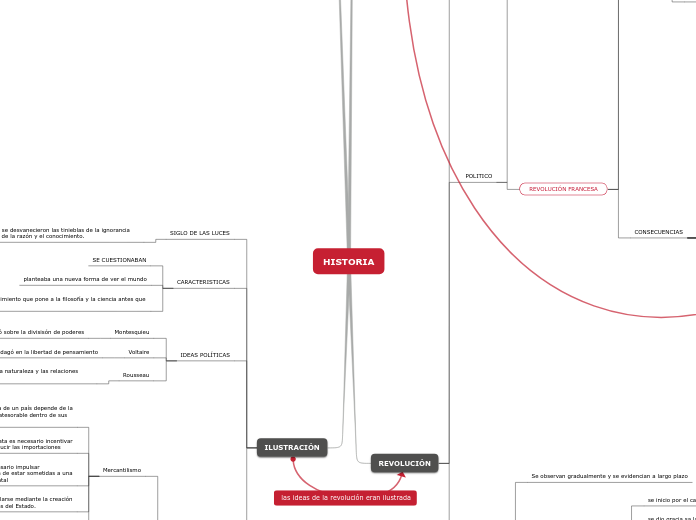 HISTORIA - Mind Map