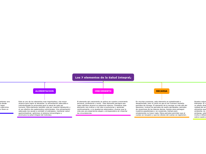 Los 7 elementos de la Salud Integral