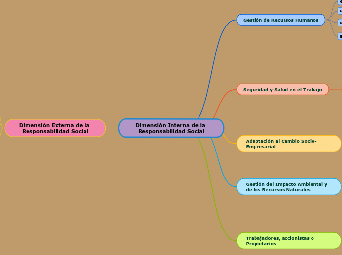Dimensión Interna de la Responsabilidad...- Mapa Mental