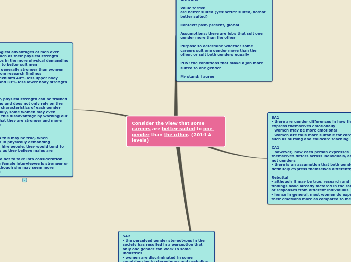 Consider the view that some careers are be...- Mind Map