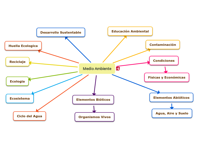 Medio Ambiente - Mapa Mental