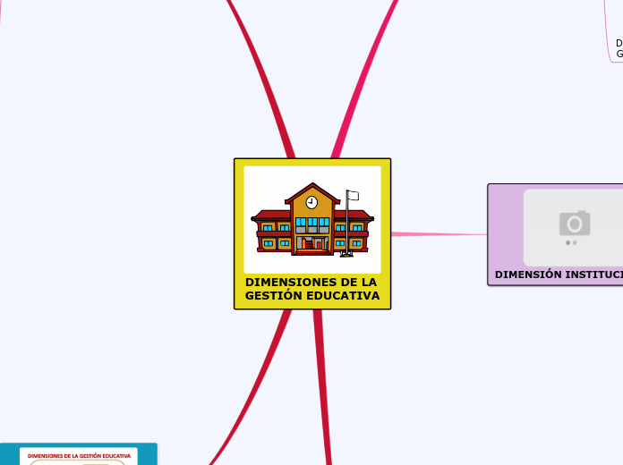 DIMENSIONES DE LA
GESTIÓN EDUCATIVA - Mapa Mental