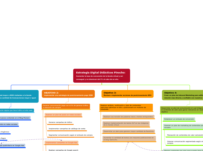 Estrategia Digital Didácticos Pinocho:
...- Mapa Mental
