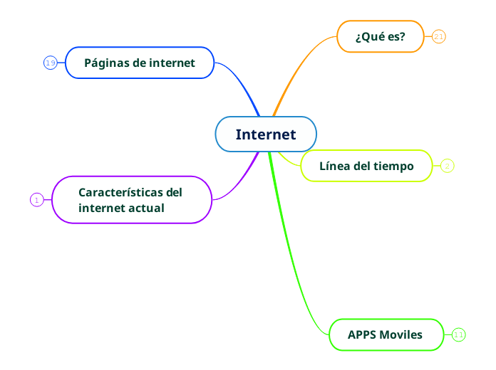 Internet - Mapa Mental