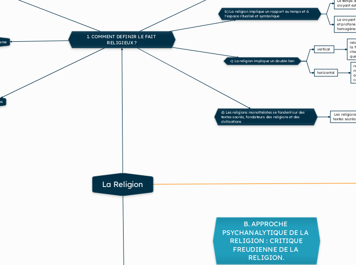 La Religion - Carte Mentale