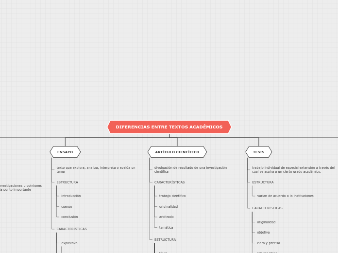 DIFERENCIAS ENTRE TEXTOS ACADÉMICOS - Mapa Mental