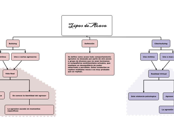  Tipos de Acoso