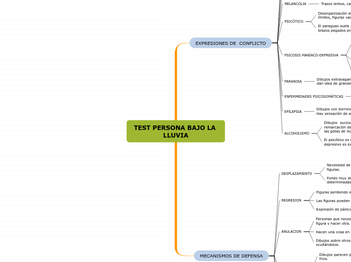 TEST PERSONA BAJO LA LLUVIA - Mind Map TEST PERSONA BAJO LA LLUVIA - Mind Map