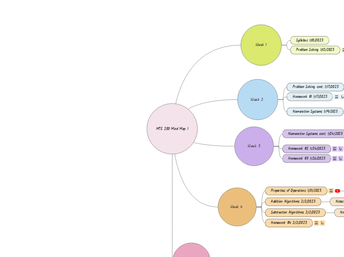 MTE 280 Mind Map 1 - Mind Map