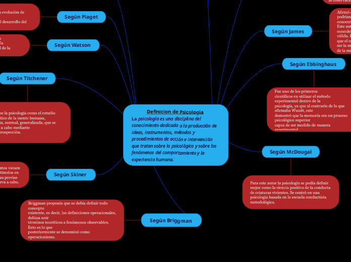             Definicion de Psicologia   ...- Mapa Mental