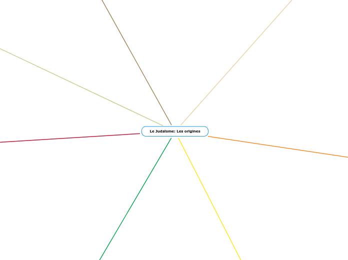Le Judaïsme: Les origines - Carte Mentale
