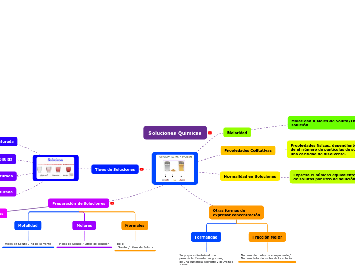 Soluciones Quimicas - Mapa Mental