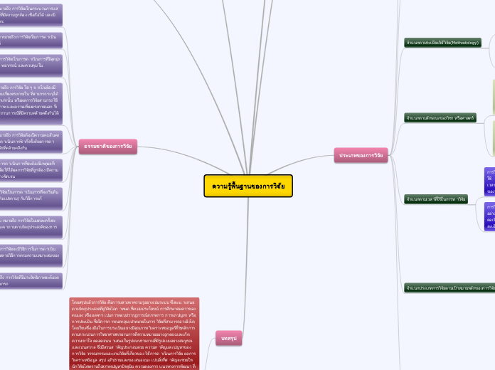ความรู้พื้นฐานของการวิจัย - Mind Map