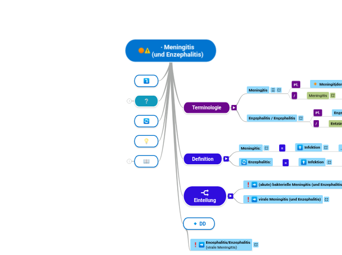 ∙ Meningitis
(und Enzephalitis) - Mindmap