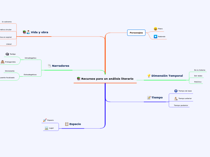Recursos para un análisis literario - Mapa Mental