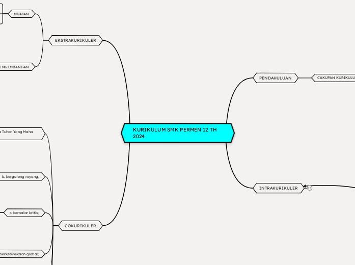 KURIKULUM SMK PERMEN 12 TH 2024 - Mind Map