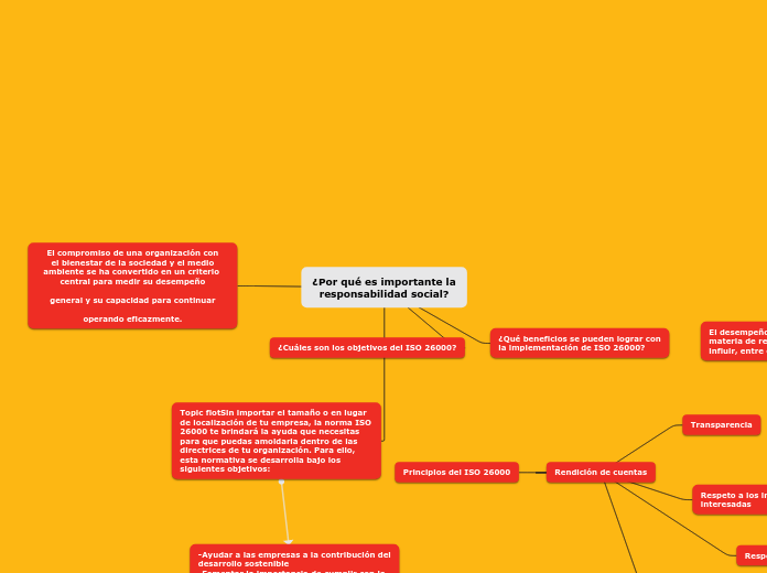 ¿Por qué es importante la
responsabilid...- Mapa Mental