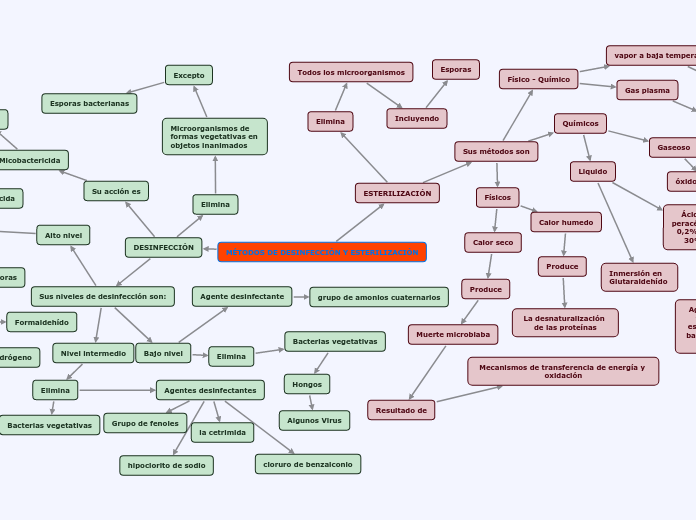 MÉTODOS DE DESINFECCIÓN Y ESTERILIZACIÓ...- Mapa Mental