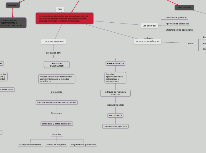 Un conjunto de elementos que interactuan entre si con el fin de apoyar todas las actividades de una empresa. Procesan y ordenan información.