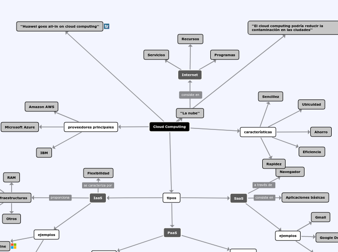 Cloud Computing - Mapa Mental