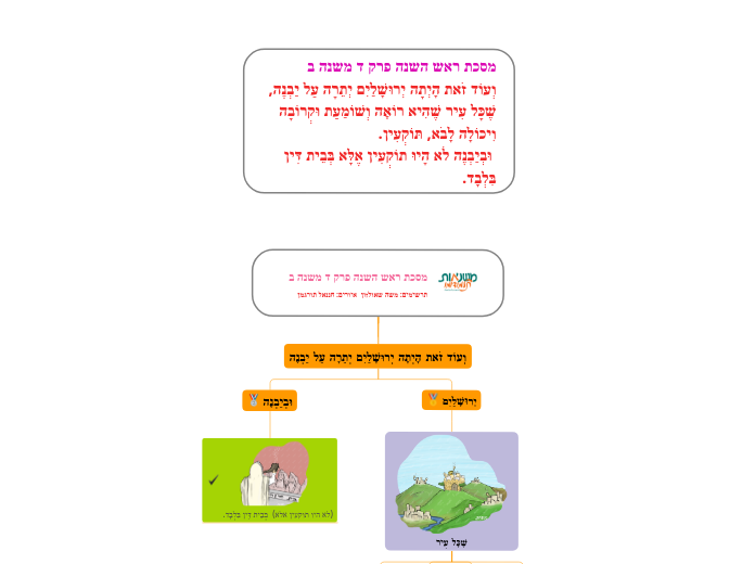 מסכת ראש השנה פרק ד משנה ב
תרשימים: משה שא...- Mind Map