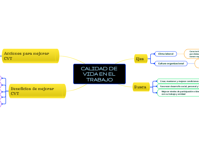 CALIDAD DE VIDA EN EL TRABAJO - Mind Map