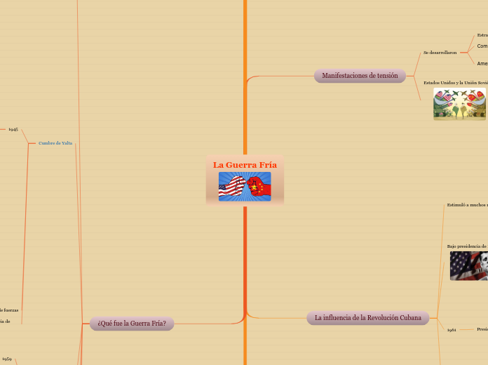 La Guerra Fría - Mapa Mental