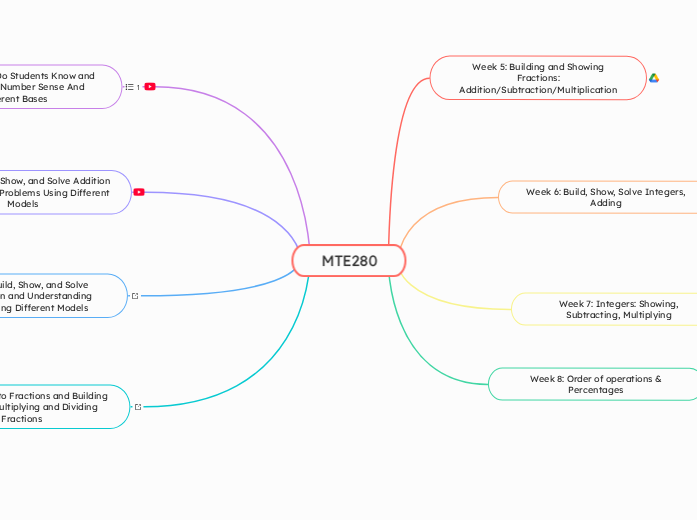 MTE280 | Mindomo Mind Map