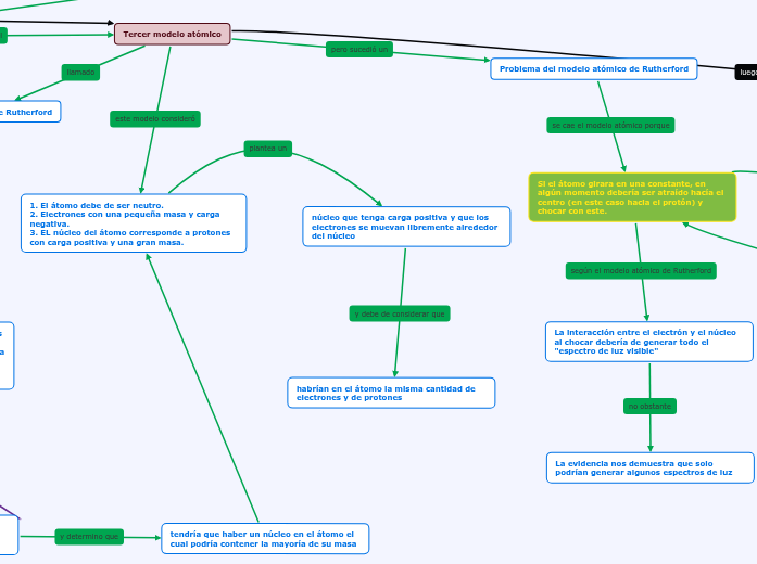 La Composición Del Modelo Atómico Mapa Mental