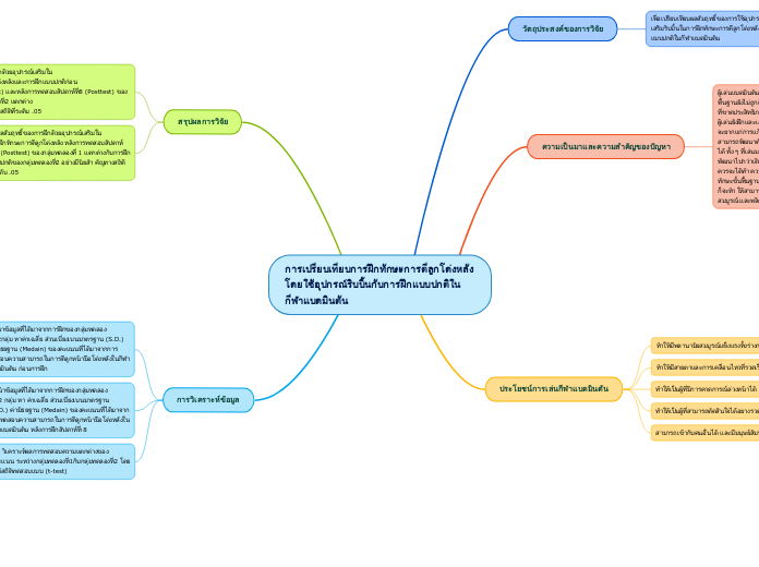 การเปรียบเทียบการฝึกทักษะการตีลูกโด่งหลัง
...- Mind Map