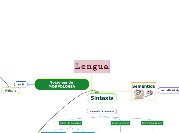 Lengua - Mapa Mental