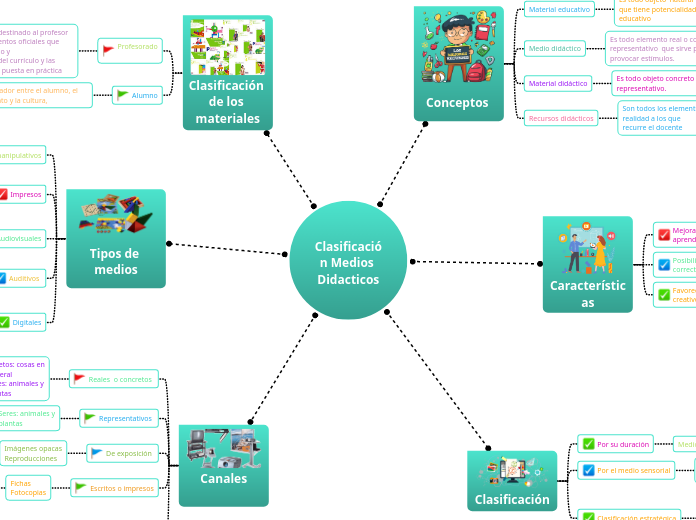 Clasificaci&oacute;n Medios Didacticos 