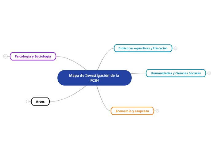 Mapa de Investigación de la FCSH - Mapa Mental