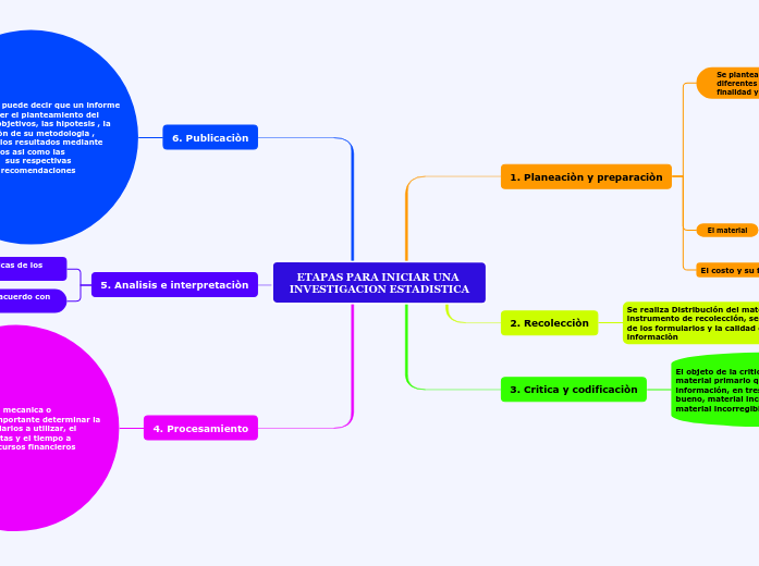 ETAPAS PARA INICIAR UNA INVESTIGACION ESTADISTICA