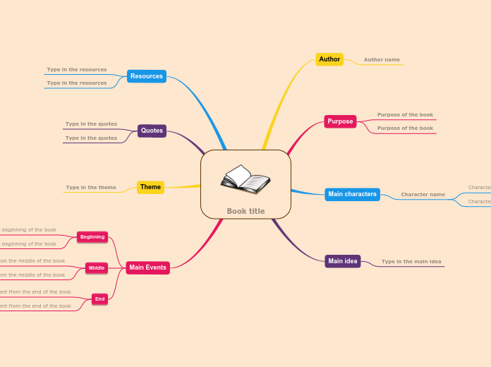 Book summary - Mind Map