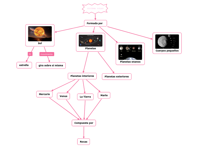SISTEMA SOLAR - Mapa Mental