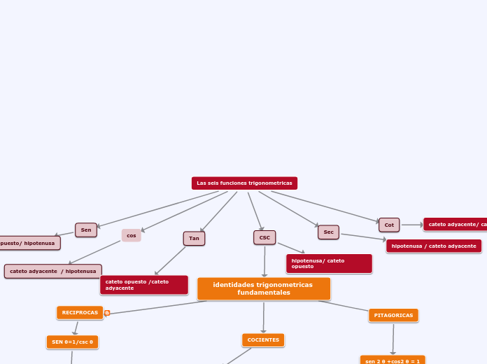 Las seis funciones trigonometricas - Mapa Mental