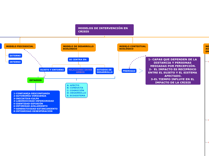 MODELOS DE INTERVENCIÓN EN           CR...- Mapa Mental
