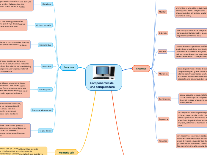 Componentes de una computadora - Mapa Mental