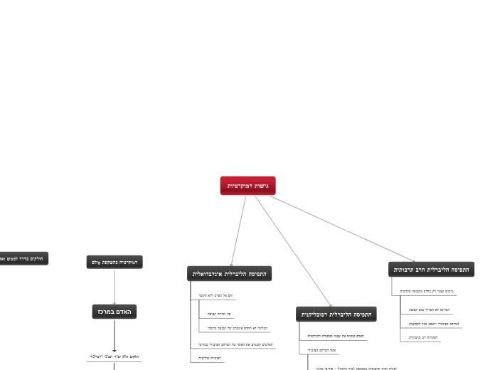 גישות דמוקרטיות - Mind Map