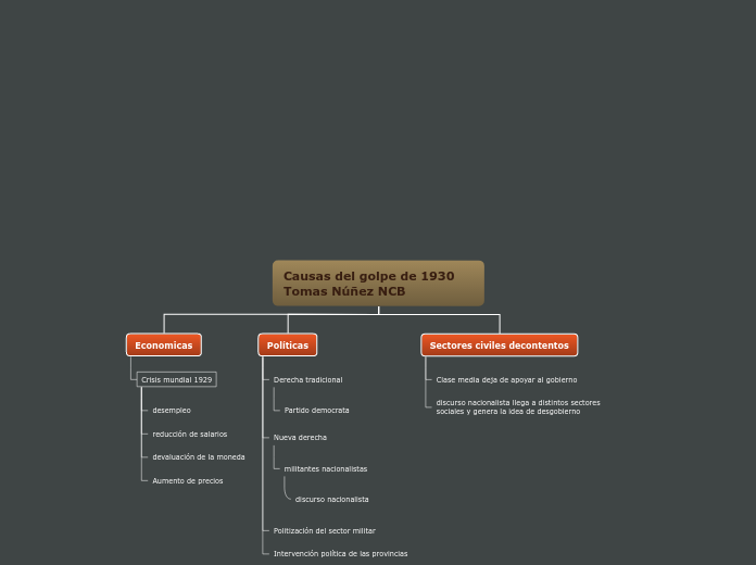 Causas del golpe de 1930 Tomas Núñez NC...- Mapa Mental
