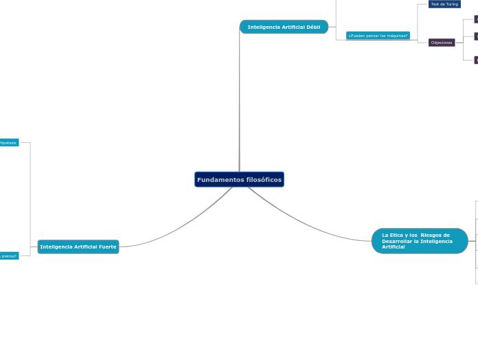 Fundamentos filosóficos - Mapa Mental