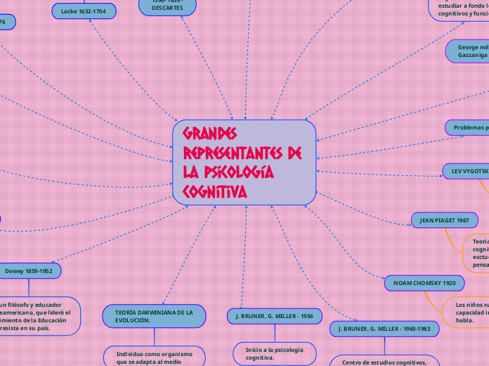 Grandes representantes de la psicología cognitiva 