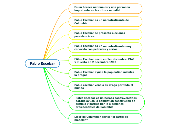 Promover Autocomplacencia Senador Pablo Escobar - Mind Map