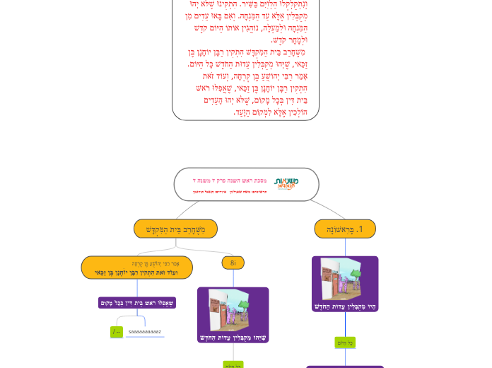 מסכת ראש השנה פרק ד משנה דתרשימים: משה שאו...- Mind Map