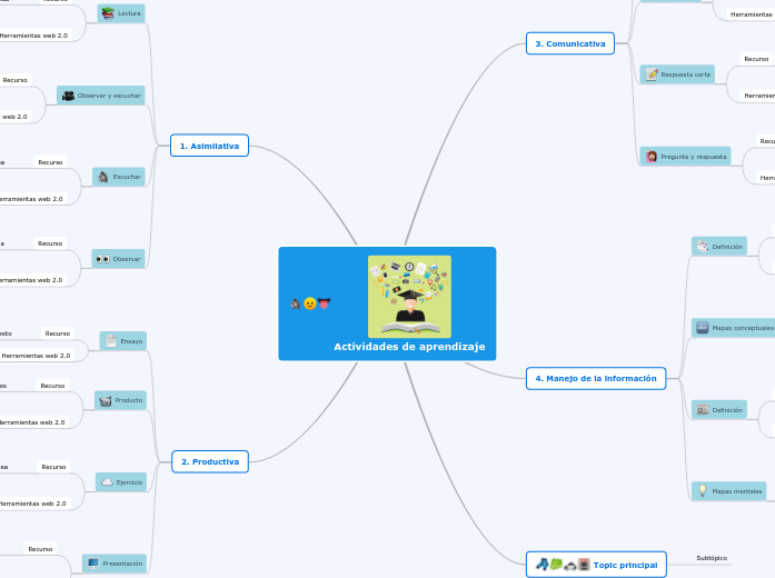 Actividades de aprendizaje - Mapa Mental