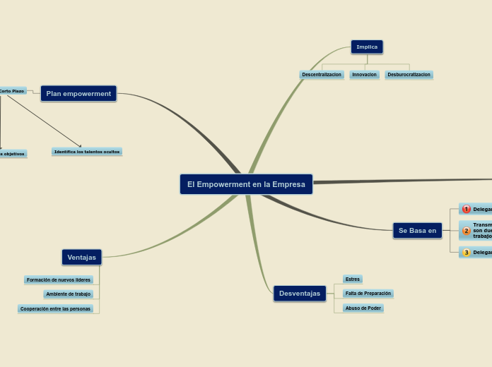 El Empowerment en la Empresa - Mapa Mental