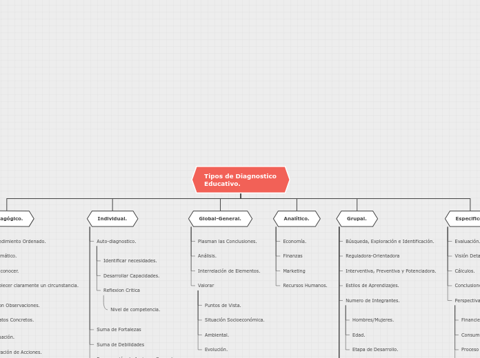 Tipos de Diagnostico Educativo. - Mapa Mental