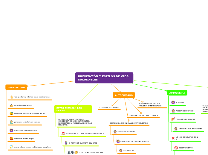 PREVENCIÓN Y ESTILOS DE VIDA SALUDABLES - Mapa Mental