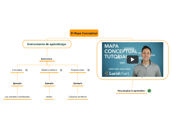 El Mapa Conceptual - Mind Map